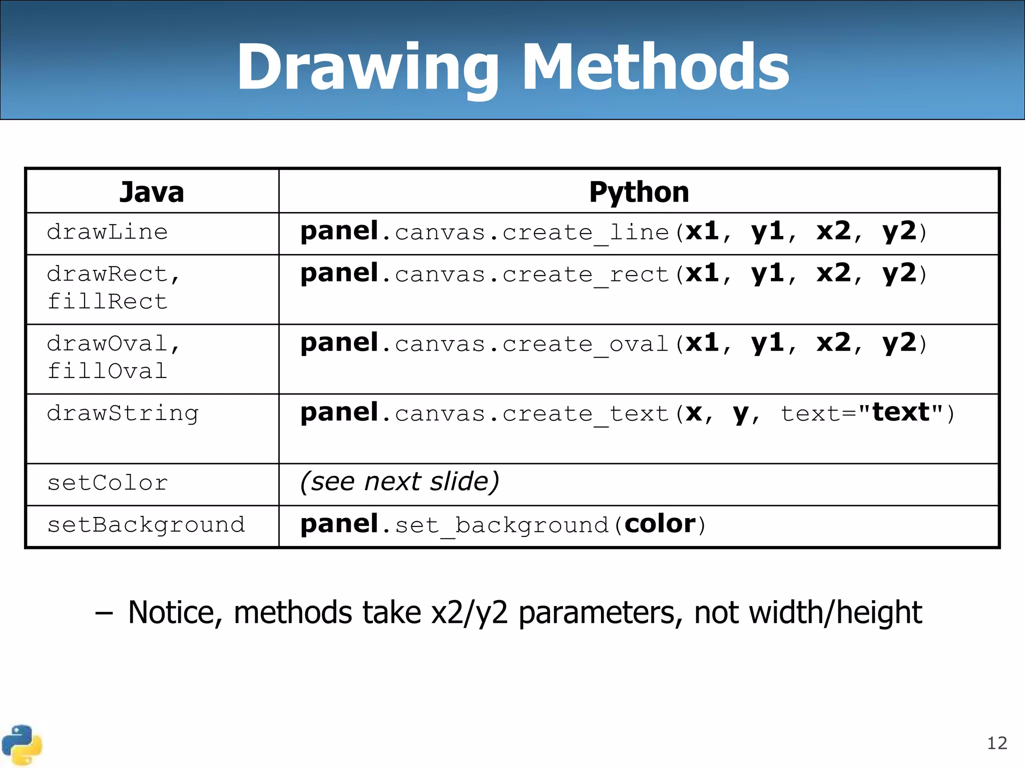12
– Notice, methods take x2/y2 parameters, not width/height
Drawing Methods
Java Python
drawLine panel.canvas.create_line(x1, y1, x2, y2)
drawRect,
fillRect
panel.canvas.create_rect(x1, y1, x2, y2)
drawOval,
fillOval
panel.canvas.create_oval(x1, y1, x2, y2)
drawString panel.canvas.create_text(x, y, text="text")
setColor (see next slide)
setBackground panel.set_background(color)
 