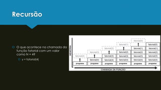 Recursão
 O que acontece na chamada da
função fatorial com um valor
como N = 4?
 y = fatorial(4)
 