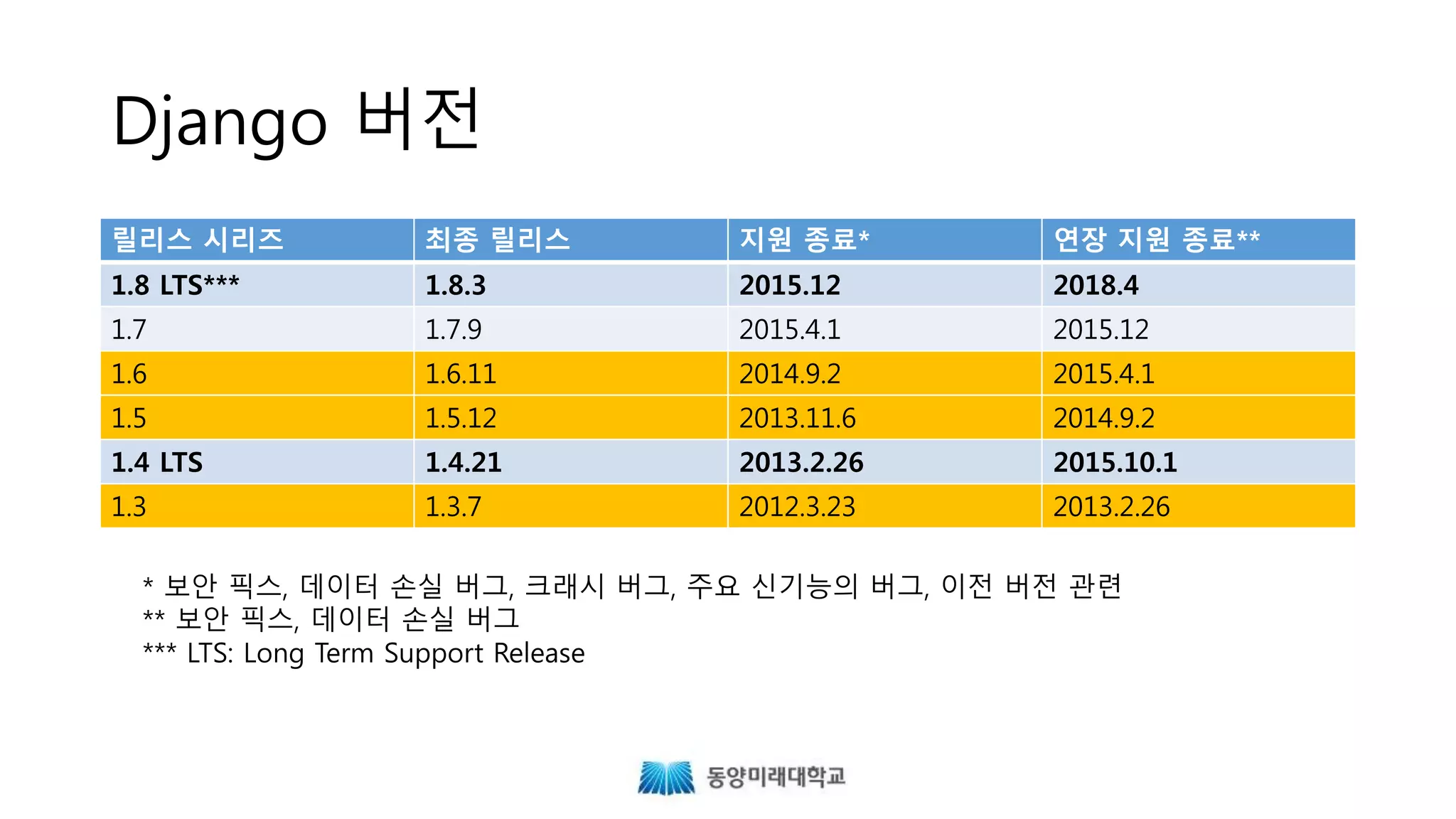 Django 버전
릴리스 시리즈 최종 릴리스 지원 종료* 연장 지원 종료**
1.8 LTS*** 1.8.3 2015.12 2018.4
1.7 1.7.9 2015.4.1 2015.12
1.6 1.6.11 2014.9.2 2015.4.1
1.5 1.5.12 2013.11.6 2014.9.2
1.4 LTS 1.4.21 2013.2.26 2015.10.1
1.3 1.3.7 2012.3.23 2013.2.26
* 보안 픽스, 데이터 손실 버그, 크래시 버그, 주요 신기능의 버그, 이전 버전 관련
** 보안 픽스, 데이터 손실 버그
*** LTS: Long Term Support Release
 