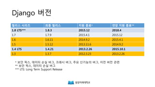 Django 버전
릴리스 시리즈 최종 릴리스 지원 종료* 연장 지원 종료**
1.8 LTS*** 1.8.3 2015.12 2018.4
1.7 1.7.9 2015.4.1 2015.12
1.6 1.6.11 2014.9.2 2015.4.1
1.5 1.5.12 2013.11.6 2014.9.2
1.4 LTS 1.4.21 2013.2.26 2015.10.1
1.3 1.3.7 2012.3.23 2013.2.26
* 보안 픽스, 데이터 손실 버그, 크래시 버그, 주요 신기능의 버그, 이전 버전 관련
** 보안 픽스, 데이터 손실 버그
*** LTS: Long Term Support Release
 