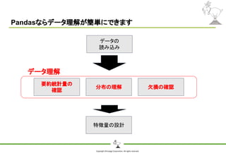 Copyright Shiroyagi Corporation. All rights reserved.
Pandasならデータ理解が簡単にできます
データの
読み込み
要約統計量の
確認
分布の理解
特徴量の設計
欠損の確認
データ理解
 
