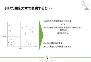 Copyright Shiroyagi Corporation. All rights reserved.
引いた線を文章で表現すると・・・
もし(If),前月の訪問数が10回以上
かつ
もし(If)直近3ヶ月の購入金額が1,200円以下だ
と(Then)
解約しやすい
こんな文章になります。
さて、これをツリー構造で表すと
× ×
×
×
×
×
×
×
×
×
１０回
1,200円
 