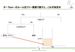 Copyright Shiroyagi Corporation. All rights reserved.
IF~ Then~ のルールをツリー表現で表すと…これが決定木
40
Yes No
Yes No
10回以下
1,200円以下
解約しやすい 継続
1,200円
10回
 