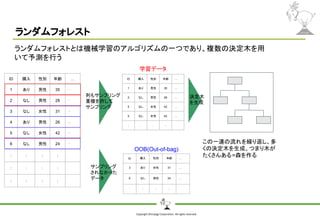 Copyright Shiroyagi Corporation. All rights reserved.
ランダムフォレスト
ID 購入 性別 年齢 …
3 あり 女性 31 …
6 なし 男性 24 …
: : : :
ID 購入 性別 年齢 …
1 あり 男性 35 …
2 なし 男性 28 …
5 なし 女性 42 …
5 なし 女性 42 …
： ： ： ：
ランダムフォレストとは機械学習のアルゴリズムの一つであり、複数の決定木を用
いて予測を行う
ID 購入 性別 年齢 …
1 あり 男性 35 …
2 なし 男性 28 …
3 なし 女性 31 …
4 あり 男性 26 …
5 なし 女性 42 …
6 なし 男性 24 …
: : : :
: : : :
: : : :
OOB(Out-of-bag)
列もサンプリング
重複を許して
サンプリング
学習データ
サンプリング
されなかった
データ
決定木
を生成
この一連の流れを繰り返し、多
くの決定木を生成、つまり木が
たくさんある=森を作る
 