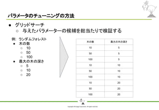 Copyright Shiroyagi Corporation. All rights reserved.
パラメータのチューニングの方法
● グリッドサーチ
○ 与えたパラメーターの候補を総当たりで検証する
例:　ランダムフォレスト
● 木の数
○ 10
○ 50
○ 100
● 最大の木の深さ
○ 5
○ 10
○ 20
木の数 最大の木の深さ
10 5
50 5
100 5
10 10
50 10
100 10
10 20
50 20
100 20
 