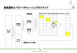 Copyright Shiroyagi Corporation. All rights reserved.
変数選択とパラメータチューニングのステップ
データ
全体
学習用
データ
テスト
データ
最終的なモデル評価
学習用
データ1
学習用
データ
2
変数選択
・・・・
クロスバリデーションによるパラメーターチューニング
最適な
パラメータを
決定
 