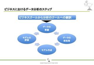 Copyright Shiroyagi Corporation. All rights reserved.
ビジネスにおけるデータ分析のステップ
データの
準備
データの
前処理
モデル作成
モデルの
評価
ビジネスゴールから分析のゴールへの翻訳
 