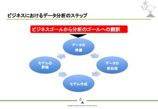 Copyright Shiroyagi Corporation. All rights reserved.
ビジネスにおけるデータ分析のステップ
データの
準備
データの
前処理
モデル作成
モデルの
評価
ビジネスゴールから分析のゴールへの翻訳
 