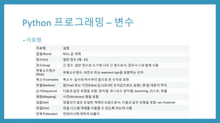 Python 프로그래밍 – 변수
• 자료형
자료형 설명
없음(None) NULL 값 개체
정수(int) 일반 정수 (예 : 32)
정수(long) 긴 정수. 일반 정수로 쓰기에 너무 긴 정수로서, 접두사 ‘L’과 함께 사용
부동소수점수
(float)
부동소수점수. 10진수 또는 exponent sign을 포함하는 숫자
복소수(complex) 복소수. 실수와 허수부의 합으로 된 숫자로 표현
부울(Boolean) 참(True) 또는 거짓(False) 값 (1과 0의 숫자값으로도 표현). 맨 앞 대문자 주의
순서(Sequence) 다음과 같은 유형을 포함: 문자열, 유니코드 문자열, basestring, 리스트, 튜플
매핑(Mapping) 사전(dictionary) 형을 포함
집합(Set) 정렬되지 않은 유일한 개체의 모음으로서, 다음과 같은 유형을 포함: set, frozenset
파일(File) 파일 시스템 개체를 사용할 수 있도록 하는데 사용
반복자(Iterator) 컨테이너에 대하여 되풀이.
 