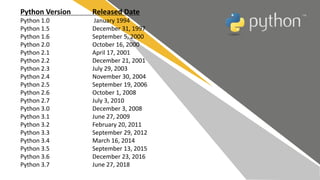 Python Version Released Date
Python 1.0 January 1994
Python 1.5 December 31, 1997
Python 1.6 September 5, 2000
Python 2.0 October 16, 2000
Python 2.1 April 17, 2001
Python 2.2 December 21, 2001
Python 2.3 July 29, 2003
Python 2.4 November 30, 2004
Python 2.5 September 19, 2006
Python 2.6 October 1, 2008
Python 2.7 July 3, 2010
Python 3.0 December 3, 2008
Python 3.1 June 27, 2009
Python 3.2 February 20, 2011
Python 3.3 September 29, 2012
Python 3.4 March 16, 2014
Python 3.5 September 13, 2015
Python 3.6 December 23, 2016
Python 3.7 June 27, 2018
 