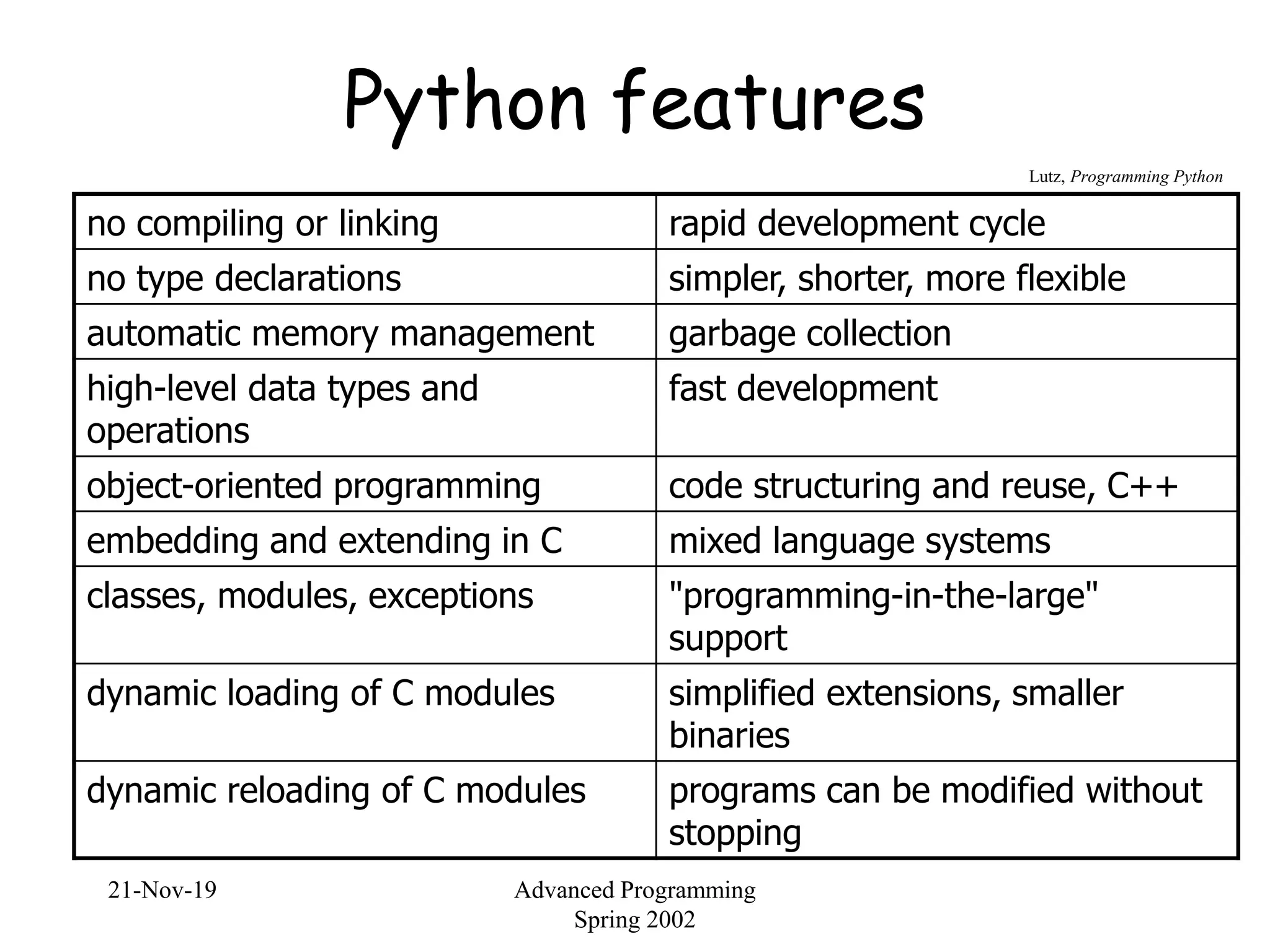 21-Nov-19 Advanced Programming
Spring 2002
Python features
no compiling or linking rapid development cycle
no type declarations simpler, shorter, more flexible
automatic memory management garbage collection
high-level data types and
operations
fast development
object-oriented programming code structuring and reuse, C++
embedding and extending in C mixed language systems
classes, modules, exceptions "programming-in-the-large"
support
dynamic loading of C modules simplified extensions, smaller
binaries
dynamic reloading of C modules programs can be modified without
stopping
Lutz, Programming Python
 