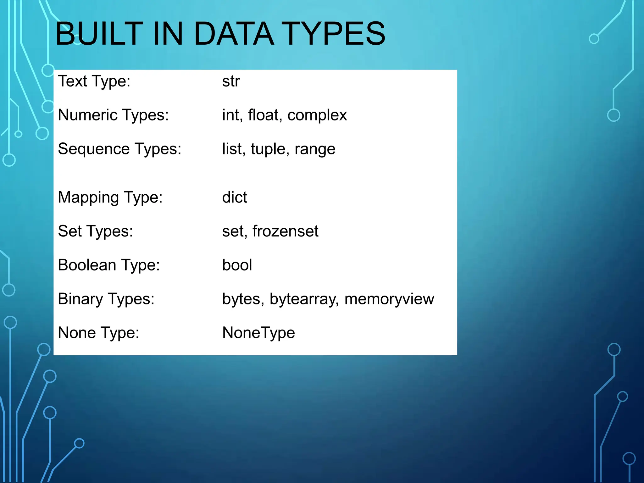BUILT IN DATA TYPES
Text Type: str
Numeric Types: int, float, complex
Sequence Types: list, tuple, range
Mapping Type: dict
Set Types: set, frozenset
Boolean Type: bool
Binary Types: bytes, bytearray, memoryview
None Type: NoneType
 