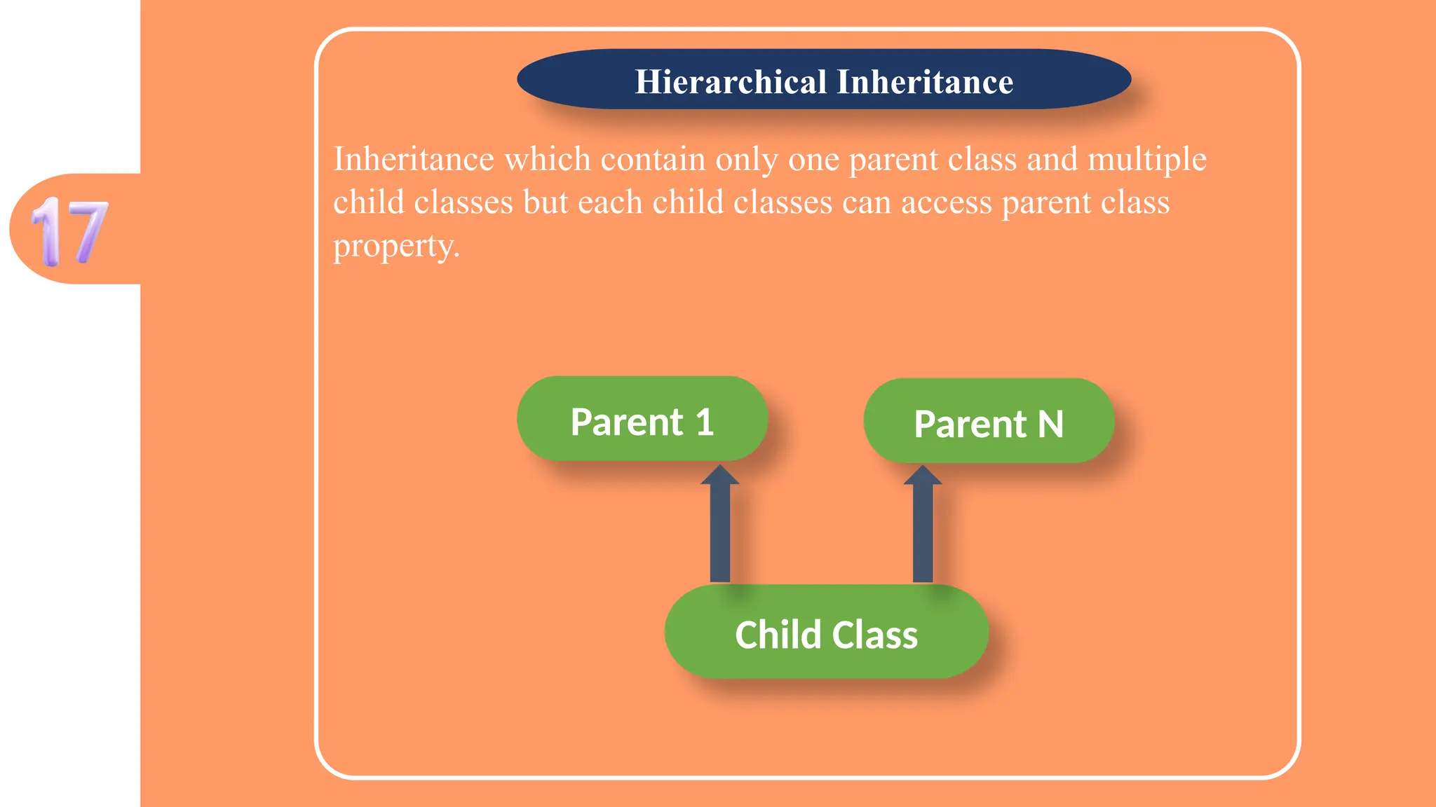 Inheritance which contain only one parent class and multiple
child classes but each child classes can access parent class
property.
Hierarchical Inheritance
Parent 1 Parent N
Child Class
 