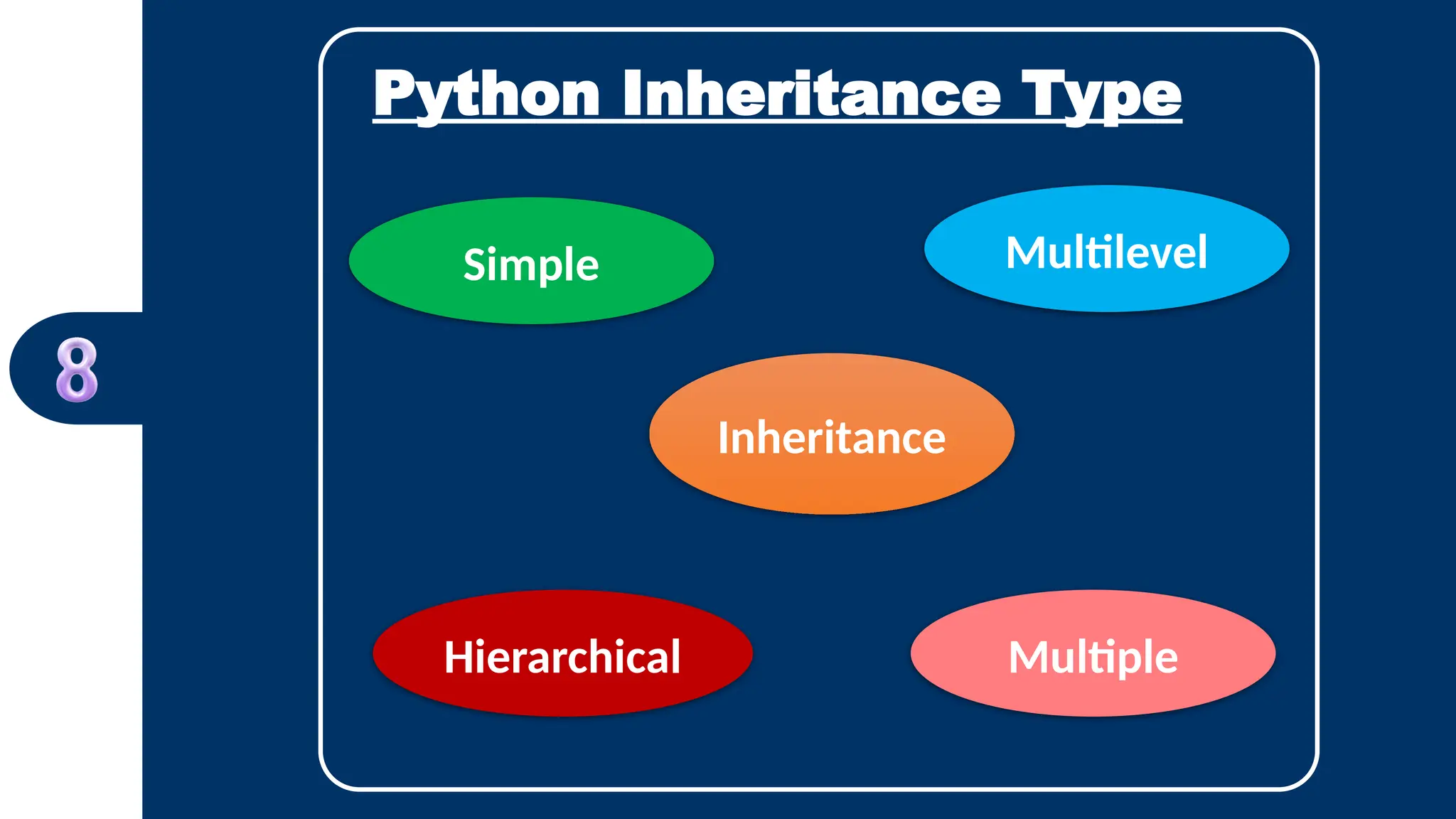 Python Inheritance Type
Inheritance
Hierarchical Multiple
Multilevel
Simple
 