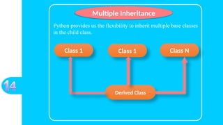 Python provides us the flexibility to inherit multiple base classes
in the child class.
Multiple Inheritance
Class 1 Class N
Class 1
Derived Class
 