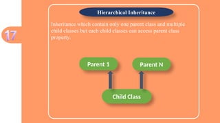 Inheritance which contain only one parent class and multiple
child classes but each child classes can access parent class
property.
Hierarchical Inheritance
Parent 1 Parent N
Child Class
 