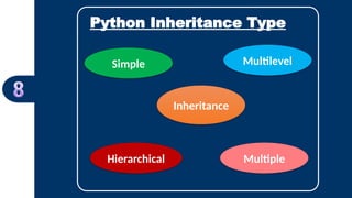 Python Inheritance Type
Inheritance
Hierarchical Multiple
Multilevel
Simple
 