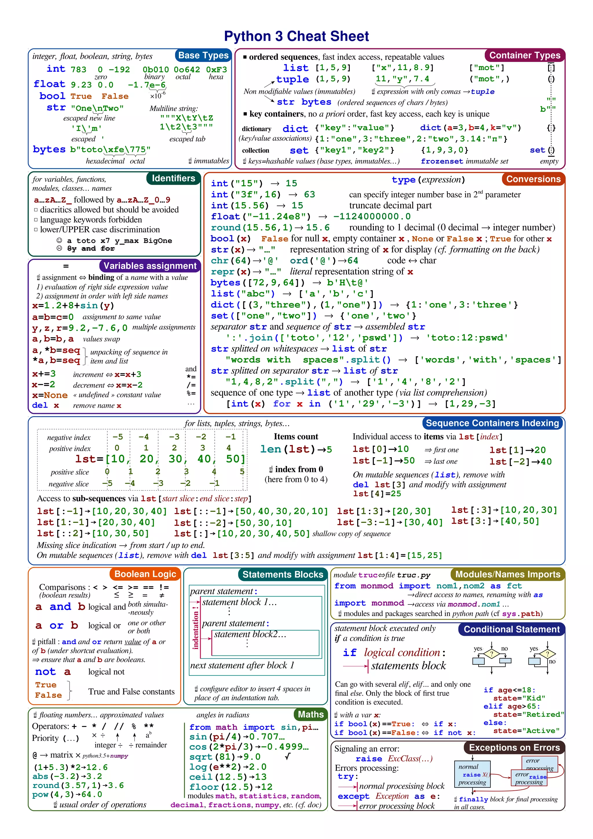 Sequence Containers Indexing
Base Types
Python 3 Cheat Sheet©2012-2015 - Laurent Pointal
License Creative Commons Attribution 4
Latest version on :
https://perso.limsi.fr/pointal/python:memento
0783 -192int
9.23 -1.7e-60.0float
True Falsebool
"OnenTwo"
'I'm'
str
"""XtYtZ
1t2t3"""
×10
-6
escaped tab
escaped new line
Multiline string:
Container Types
list [1,5,9] ["x",11,8.9] ["mot"] []
tuple (1,5,9) 11,"y",7.4 ("mot",) ()
dict
{1:"one",3:"three",2:"two",3.14:"π"}
{"key":"value"}
set
{}
{1,9,3,0}
◾ ordered sequences, fast index access, repeatable values
set()
◾ key containers, no a priori order, fast key access, each key is unique
{"key1","key2"}
Non modifiable values (immutables)
Variables assignment
x=1.2+8+sin(y)
y,z,r=9.2,-7.6,0
a…zA…Z_ followed by a…zA…Z_0…9
◽ diacritics allowed but should be avoided
◽ language keywords forbidden
◽ lower/UPPER case discrimination
☝ expression with only comas →tuple
dictionary
collection
integer, float, boolean, string, bytes
Identifiers
☺ a toto x7 y_max BigOne
☹ 8y and for
x+=3
x-=2
increment ⇔ x=x+3
decrement ⇔ x=x-2
Conversions
for lists, tuples, strings, bytes…
int("15") → 15
int("3f",16) → 63 can specify integer number base in 2nd
parameter
int(15.56) → 15 truncate decimal part
float("-11.24e8") → -1124000000.0
round(15.56,1)→ 15.6 rounding to 1 decimal (0 decimal → integer number)
bool(x) False for null x, empty container x , None or False x ; True for other x
str(x)→ "…" representation string of x for display (cf. formatting on the back)
chr(64)→'@' ord('@')→64 code ↔ char
repr(x)→ "…" literal representation string of x
bytes([72,9,64]) → b'Ht@'
list("abc") → ['a','b','c']
dict([(3,"three"),(1,"one")]) → {1:'one',3:'three'}
set(["one","two"]) → {'one','two'}
separator str and sequence of str → assembled str
':'.join(['toto','12','pswd']) → 'toto:12:pswd'
str splitted on whitespaces → list of str
"words with spaces".split() → ['words','with','spaces']
str splitted on separator str → list of str
"1,4,8,2".split(",") → ['1','4','8','2']
sequence of one type → list of another type (via list comprehension)
[int(x) for x in ('1','29','-3')] → [1,29,-3]
type(expression)
lst=[10, 20, 30, 40, 50]
lst[1]→20
lst[-2]→40
0 1 2 3 4
-5 -4 -3 -1-2 Individual access to items via lst[index]
positive index
negative index
0 1 2 3 54
-5 -4 -3 -1-2negative slice
positive slice
Access to sub-sequences via lst[start slice:end slice:step]
len(lst)→5
lst[1:3]→[20,30]
lst[::2]→[10,30,50]
lst[-3:-1]→[30,40]
lst[:3]→[10,20,30]lst[:-1]→[10,20,30,40]
lst[3:]→[40,50]lst[1:-1]→[20,30,40]
lst[:]→[10,20,30,40,50]
Missing slice indication → from start / up to end.
On mutable sequences (list), remove with del lst[3:5] and modify with assignment lst[1:4]=[15,25]
Conditional Statement
if age<=18:
state="Kid"
elif age>65:
state="Retired"
else:
state="Active"
Boolean Logic Statements Blocks
parent statement:
statement block 1…
⁝
parent statement:
statement block2…
⁝
next statement after block 1
indentation !
Comparisons : < > <= >= == !=
≠=≥≤
a and b
a or b
not a
logical and
logical or
logical not
one or other
or both
both simulta-
-neously
if logical condition:
statements block
statement block executed only
if a condition is true
Can go with several elif, elif... and only one
final else. Only the block of first true
condition is executed.
lst[-1]→50
lst[0]→10
⇒ last one
⇒ first one
x=None « undefined » constant value
Maths
Operators: + - * / // % **
× ÷
integer ÷ ÷ remainder
ab
from math import sin,pi…
sin(pi/4)→0.707…
cos(2*pi/3)→-0.4999…
sqrt(81)→9.0 √
log(e**2)→2.0
ceil(12.5)→13
floor(12.5)→12
escaped '
☝ floating numbers… approximated values angles in radians
(1+5.3)*2→12.6
abs(-3.2)→3.2
round(3.57,1)→3.6
pow(4,3)→64.0
for variables, functions,
modules, classes… names
Mémento v2.0.6
str (ordered sequences of chars / bytes)
(key/value associations)
☝ pitfall : and and or return value of a or
of b (under shortcut evaluation).
⇒ ensure that a and b are booleans.
(boolean results)
a=b=c=0 assignment to same value
multiple assignments
a,b=b,a values swap
a,*b=seq
*a,b=seq
unpacking of sequence in
item and list
bytes
bytes
b"totoxfe775"
hexadecimal octal
0b010 0xF30o642
binary octal hexa
""
empty
dict(a=3,b=4,k="v")
Items count
☝ keys=hashable values (base types, immutables…)
True
False True and False constants ☝ configure editor to insert 4 spaces in
place of an indentation tab.
lst[::-1]→[50,40,30,20,10]
lst[::-2]→[50,30,10]
1) evaluation of right side expression value
2) assignment in order with left side names
=
☝ assignment ⇔ binding of a name with a value
☝ immutables
On mutable sequences (list), remove with
del lst[3] and modify with assignment
lst[4]=25
del x remove name x
b""
@ → matrix × python3.5+numpy
☝ index from 0
(here from 0 to 4)
frozenset immutable set
Priority (…)
☝ usual order of operations
modules math, statistics, random,
decimal, fractions, numpy, etc. (cf. doc)
Modules/Names Imports
from monmod import nom1,nom2 as fct
module truc⇔file truc.py
→direct access to names, renaming with as
import monmod →access via monmod.nom1 …
☝ modules and packages searched in python path (cf sys.path)
?
yes
no
shallow copy of sequence
?
yes no
and
*=
/=
%=
…
☝ with a var x:
if bool(x)==True: ⇔ if x:
if bool(x)==False: ⇔ if not x:
raise ExcClass(…)
Signaling an error:
Errors processing:
try:
normal procesising block
except Exception as e:
error processing block
normal
processing
error
processing
error
processing
raiseraise X()
zero
☝ finally block for final processing
in all cases.
Exceptions on Errors
 