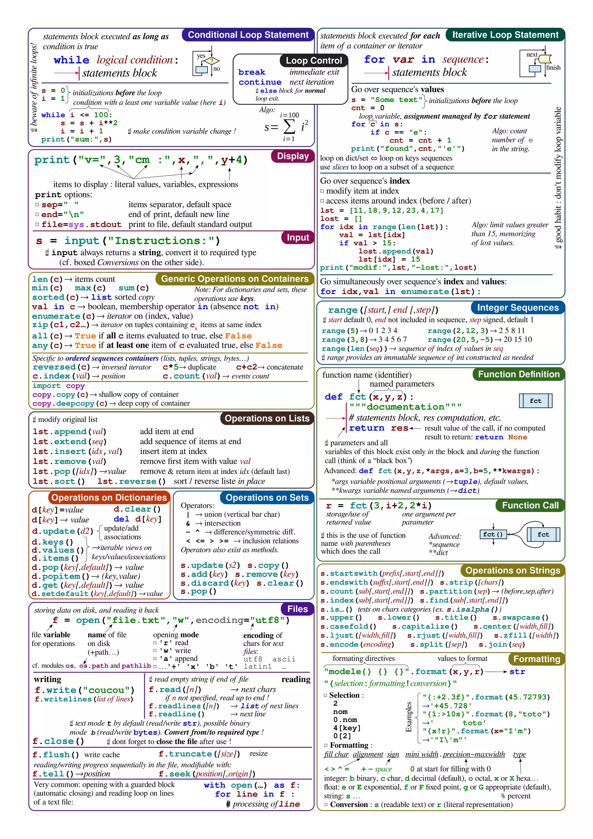 "modele{} {} {}".format(x,y,r)
"{selection:formatting!conversion}"
◽ Selection :
2
nom
0.nom
4[key]
0[2]
str
Displayprint("v=",3,"cm :",x,",",y+4)
print options:
◽ sep=" " items separator, default space
◽ end="n" end of print, default new line
◽ file=sys.stdout print to file, default standard output
items to display : literal values, variables, expressions
loop on dict/set ⇔ loop on keys sequences
use slices to loop on a subset of a sequence
Conditional Loop Statementstatements block executed as long as
condition is true
while logical condition:
statements block
s = 0
i = 1
while i <= 100:
s = s + i**2
i = i + 1
print("sum:",s)
initializations before the loop
condition with a least one variable value (here i)
s= ∑
i=1
i=100
i2
☝ make condition variable change !
statements block executed for each
item of a container or iterator
for var in sequence:
statements block
s = "Some text"
cnt = 0
for c in s:
if c == "e":
cnt = cnt + 1
print("found",cnt,"'e'")
Go over sequence's values
Algo: count
number of e
in the string.
Go over sequence's index
◽ modify item at index
◽ access items around index (before / after)
lst = [11,18,9,12,23,4,17]
lost = []
for idx in range(len(lst)):
val = lst[idx]
if val > 15:
lost.append(val)
lst[idx] = 15
print("modif:",lst,"-lost:",lost)
Algo: limit values greater
than 15, memorizing
of lost values.
☝bewareofinfiniteloops!
initializations before the loop
loop variable, assignment managed by for statement
values to formatformating directives
Integer Sequences
Files
s = input("Instructions:")
☝ input always returns a string, convert it to required type
(cf. boxed Conversions on the other side).
range(5)→ 0 1 2 3 4 range(2,12,3)→ 2 5 8 11
range(3,8)→ 3 4 5 6 7 range(20,5,-5)→ 20 15 10
range(len(seq))→ sequence of index of values in seq
☝ range provides an immutable sequence of int constructed as needed
range([start,] end [,step])
f = open("file.txt","w",encoding="utf8")
storing data on disk, and reading it back
opening mode
◽ 'r' read
◽ 'w' write
◽ 'a' append
◽ …'+' 'x' 'b' 't'
encoding of
chars for text
files:
utf8 ascii
latin1 …
name of file
on disk
(+path…)
file variable
for operations
f.write("coucou")
f.writelines(list of lines)
writing reading
f.read([n]) → next chars
if n not specified, read up to end !
f.readlines([n]) → list of next lines
f.readline() → next line
with open(…) as f:
for line in f :
# processing ofline
cf. modules os, os.path and pathlib
f.close() ☝ dont forget to close the file after use !
Very common: opening with a guarded block
(automatic closing) and reading loop on lines
of a text file:
Function Definition
def fct(x,y,z):
"""documentation"""
# statements block, res computation, etc.
return res
function name (identifier)
result value of the call, if no computed
result to return: return None
☝ parameters and all
variables of this block exist only in the block and during the function
call (think of a “black box”)
named parameters
Function Callr = fct(3,i+2,2*i)
☝ read empty string if end of file
len(c)→ items count
min(c) max(c) sum(c)
sorted(c)→ list sorted copy
val in c → boolean, membership operator in (absence not in)
enumerate(c)→ iterator on (index, value)
zip(c1,c2…)→ iterator on tuples containing ci
items at same index
all(c)→ True if all c items evaluated to true, else False
any(c)→ True if at least one item of c evaluated true, else False
☝ modify original list
lst.append(val) add item at end
lst.extend(seq) add sequence of items at end
lst.insert(idx,val) insert item at index
lst.remove(val) remove first item with value val
lst.pop([idx])→value remove & return item at index idx (default last)
lst.sort() lst.reverse() sort / reverse liste in place
"{:+2.3f}".format(45.72793)
→'+45.728'
"{1:>10s}".format(8,"toto")
→' toto'
"{x!r}".format(x="I'm")
→'"I'm"'
☝ start default 0, end not included in sequence, step signed, default 1
◽ Conversion : s (readable text) or r (literal representation)
< > ^ = 0 at start for filling with 0
integer: b binary, c char, d decimal (default), o octal, x or X hexa…
float: e or E exponential, f or F fixed point, g or G appropriate (default), 
string: s … % percent
◽ Formatting :
fill char alignment sign mini width.precision~maxwidth type
+ - space
Operations on Dictionaries Operations on Sets
Operators:
| → union (vertical bar char)
& → intersection
- ^ → difference/symmetric diff.
< <= > >= → inclusion relations
Operators also exist as methods.
d.update(d2) update/add
associations
Note: For dictionaries and sets, these
operations use keys.
Specific to ordered sequences containers (lists, tuples, strings, bytes…)
reversed(c)→ inversed iterator c*5→ duplicate c+c2→ concatenate
c.index(val)→ position c.count(val)→ events count
Operations on Lists
d[key]=value
d[key]→ value
d.keys()
d.values()
d.items()
d.clear()
del d[key]
→iterable views on
keys/values/associations
Examples
d.pop(key[,default])→ value
d.popitem()→ (key,value)
d.get(key[,default])→ value
d.setdefault(key[,default])→value
s.update(s2) s.copy()
s.add(key) s.remove(key)
s.discard(key) s.clear()
s.pop()
Loop Control
Go simultaneously over sequence's index and values:
for idx,val in enumerate(lst):
☝goodhabit :don'tmodifyloopvariable
Advanced: def fct(x,y,z,*args,a=3,b=5,**kwargs):
*args variable positional arguments (→tuple), default values,
**kwargs variable named arguments (→dict)
one argument per
parameter
storage/use of
returned value
Algo:
f.flush() write cache
f.tell()→position
reading/writing progress sequentially in the file, modifiable with:
f.seek(position[,origin])
f.truncate([size]) resize
Advanced:
*sequence
**dict
s.startswith(prefix[,start[,end]])
s.endswith(suffix[,start[,end]]) s.strip([chars])
s.count(sub[,start[,end]]) s.partition(sep)→ (before,sep,after)
s.index(sub[,start[,end]]) s.find(sub[,start[,end]])
s.is…() tests on chars categories (ex. s.isalpha())
s.upper() s.lower() s.title() s.swapcase()
s.casefold() s.capitalize() s.center([width,fill])
s.ljust([width,fill]) s.rjust([width,fill]) s.zfill([width])
s.encode(encoding) s.split([sep]) s.join(seq)
?
yes
no
next
finish
…
Input
import copy
copy.copy(c)→ shallow copy of container
copy.deepcopy(c)→ deep copy of container
☝ this is the use of function
name with parentheses
which does the call
fct()
fct
fct
☝ text mode t by default (read/write str), possible binary
mode b (read/write bytes). Convert from/to required type !
break immediate exit
continue next iteration
☝ else block for normal
loop exit.
Iterative Loop Statement
Operations on Strings
Formatting
Generic Operations on Containers
 