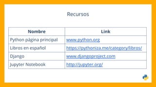 Recursos
Nombre Link
Python página principal www.python.org
Libros en español https://pythoniza.me/category/libros/
Django www.djangoproject.com
Jupyter Notebook http://jupyter.org/
 