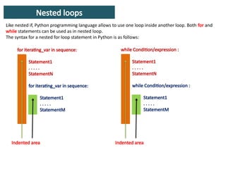 Nested loops
Like nested if, Python programming language allows to use one loop inside another loop. Both for and
while statements can be used as in nested loop.
The syntax for a nested for loop statement in Python is as follows:
for iterating_var in sequence:
Statement1
. . . . .
StatementN
for iterating_var in sequence:
Statement1
. . . . .
StatementM
while Condition/expression :
Statement1
. . . . .
StatementN
while Condition/expression :
Statement1
. . . . .
StatementM
Indented area Indented area
 