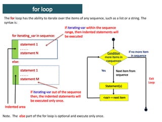 for loop
The for loop has the ability to iterate over the items of any sequence, such as a list or a string. The
syntax is:
for iterating_var in sequence:
statement 1
. . . . .
statement N
else:
statement 1
. . . . .
statement M
if iterating-var within the sequence
range, then indented statements will
be executed
Indented area
if iterating-var out of the sequence
then, the indented statements will
be executed only once.
Note. The else part of the for loop is optional and execute only once.
Condition
more items in
<sequence>
Yes
if no more item
in sequence
Exit
Loop
<var> = next item
Next item from
sequence
Statement(s)
 