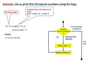 Example: Let us print first 10 natural numbers using for loop.
for i in range(1, 11, 1):
print (i, end=" ")
range() function with sequence of
values
Start = 1, stop = 11 – 1, step = 1
Output:
1 2 3 4 5 6 7 8 9 10
Iterating variable
Condition
Last item in sequence
11
Yes
if no more item
in sequence
Exit
Loop
print (i, end=" ")
Next item from
sequence
Check next item of i
 