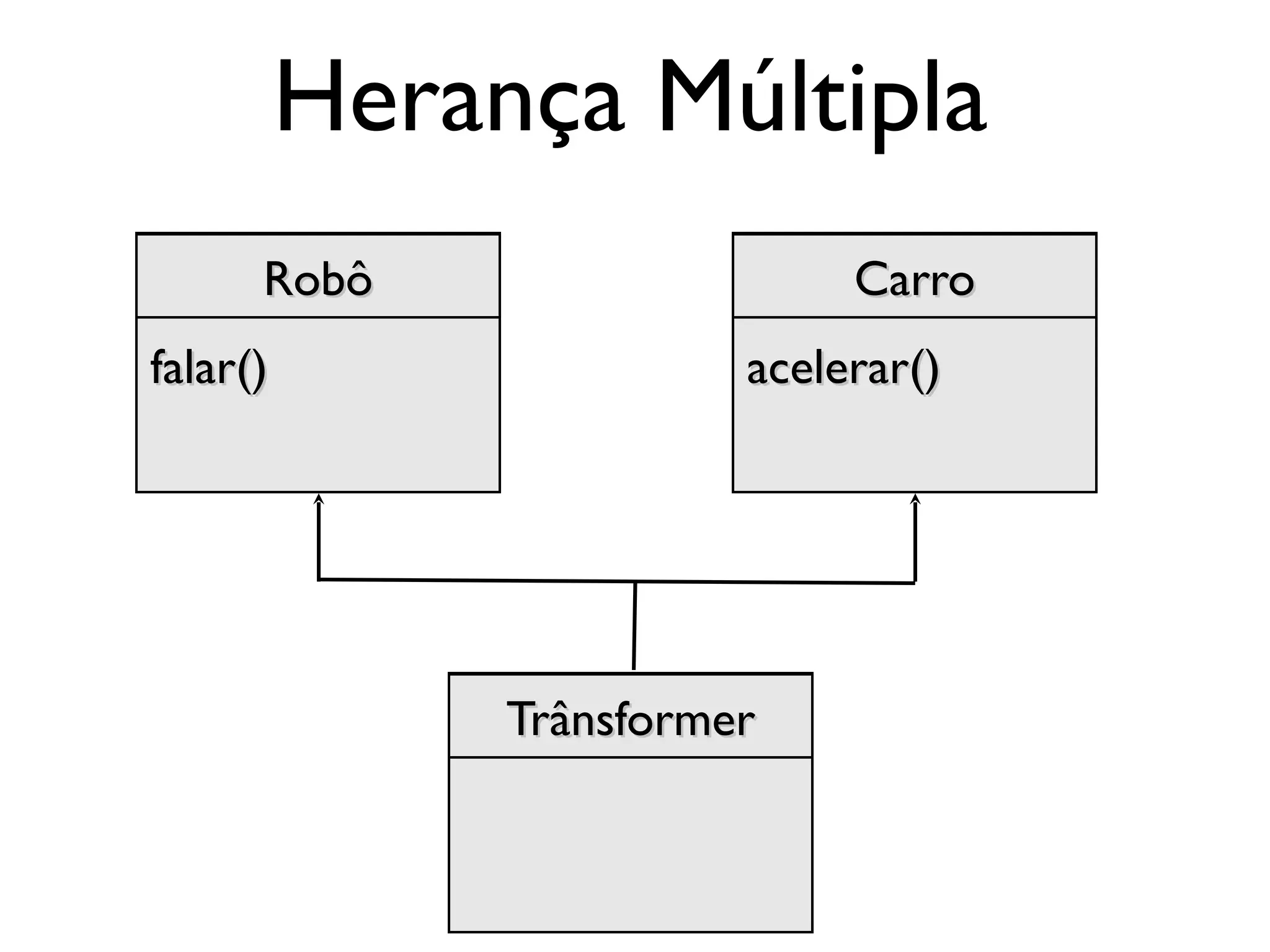 Herança Múltipla
      Robô                    Carro
falar()                  acelerar()




               Trânsformer
 
