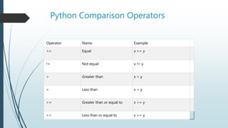 Python Operators | PPT