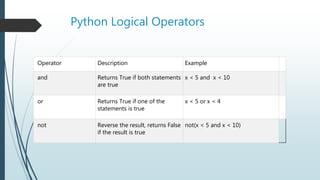 Python Operators | PPT