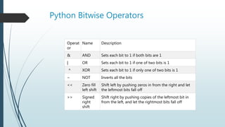 Python Operators | PPT
