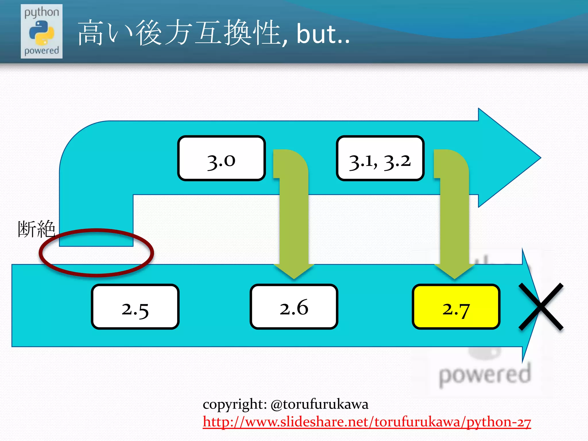 高い後方互換性, but..3.03.1, 3.2断絶2.52.62.7copyright: @torufurukawa http://www.slideshare.net/torufurukawa/python-27