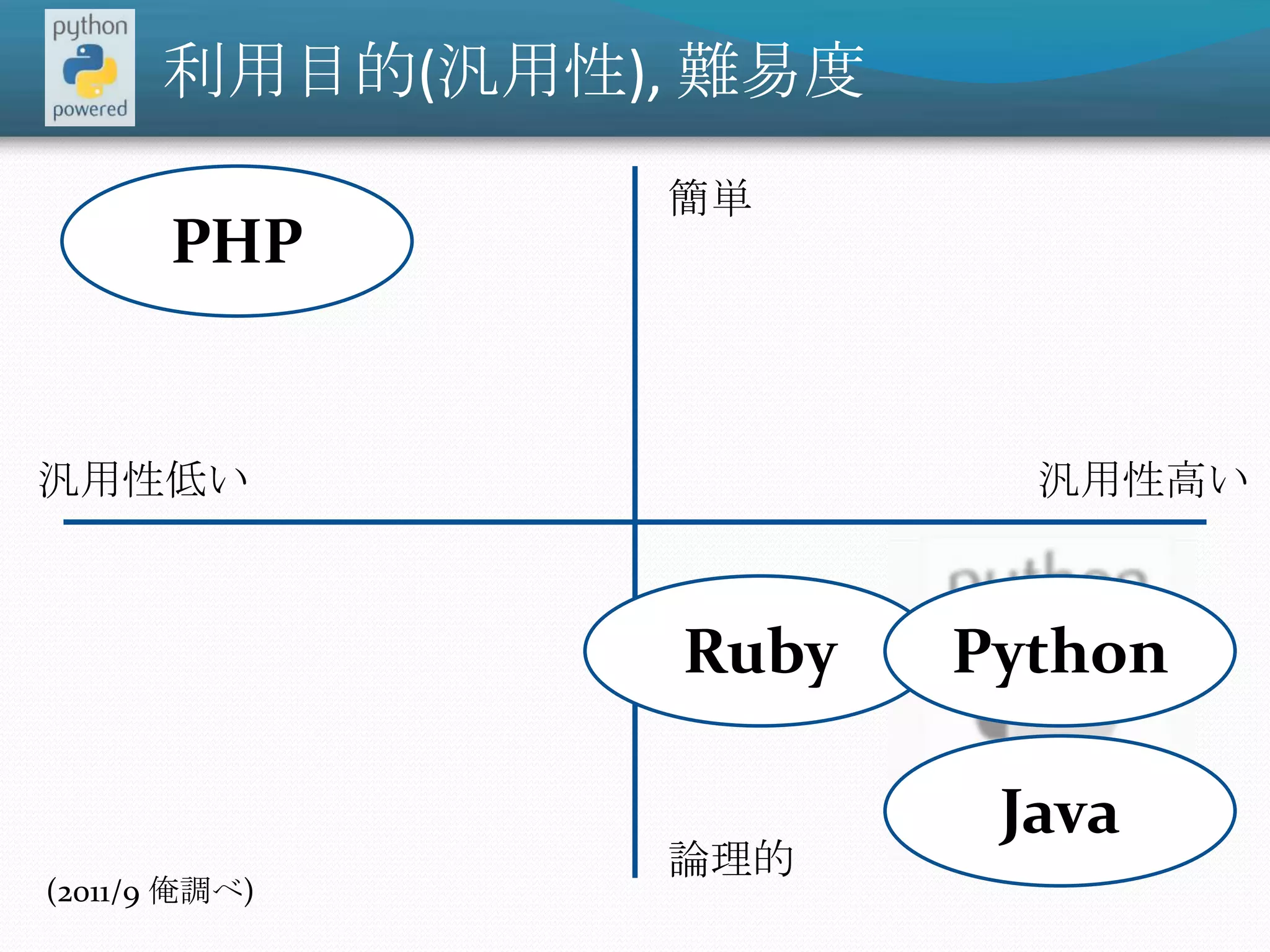 利用目的(汎用性), 難易度簡単PHP汎用性高い汎用性低いRubyPythonJava論理的(2011/9 俺調べ)