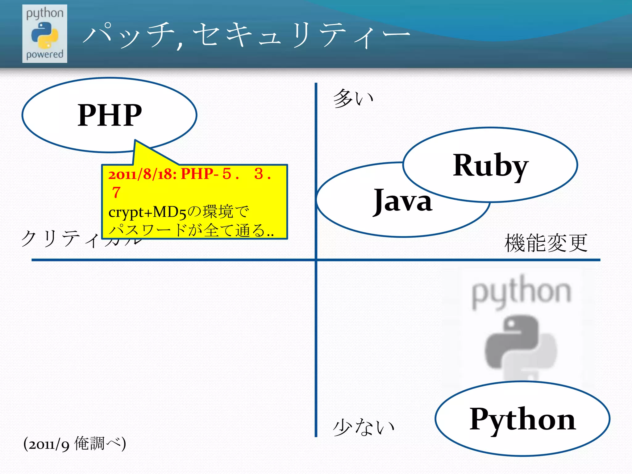 パッチ, セキュリティーPHP多いRubyJava2011/8/18: PHP-５．３．７crypt+MD5の環境でパスワードが全て通る..クリティカル機能変更Python少ない(2011/9 俺調べ)