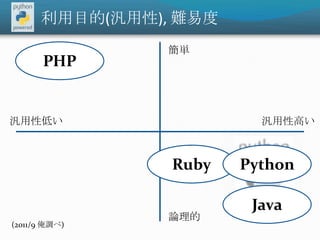 利用目的(汎用性), 難易度簡単PHP汎用性高い汎用性低いRubyPythonJava論理的(2011/9 俺調べ)