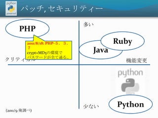 パッチ, セキュリティーPHP多いRubyJava2011/8/18: PHP-５．３．７crypt+MD5の環境でパスワードが全て通る..クリティカル機能変更Python少ない(2011/9 俺調べ)