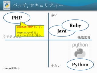 パッチ, セキュリティー,[object Object],PHP,[object Object],多い,[object Object],Ruby,[object Object],Java,[object Object],2011/8/18: PHP-５．３．７,[object Object],crypt+MD5の環境で,[object Object],パスワードが全て通る..,[object Object],クリティカル,[object Object],機能変更,[object Object],Python,[object Object],少ない,[object Object],(2011/9 俺調べ),[object Object]