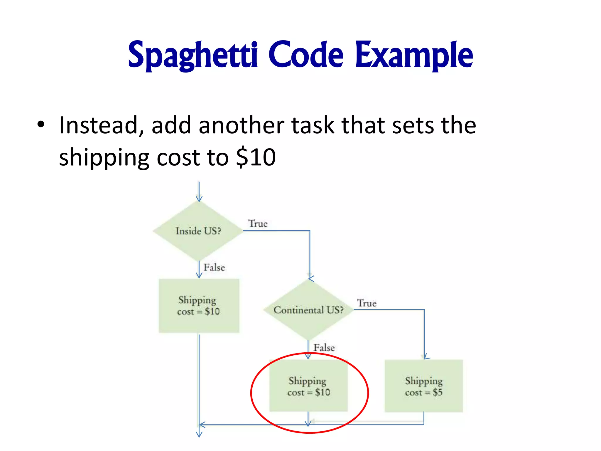Spaghetti Code Example
• Instead, add another task that sets the
shipping cost to $10
 