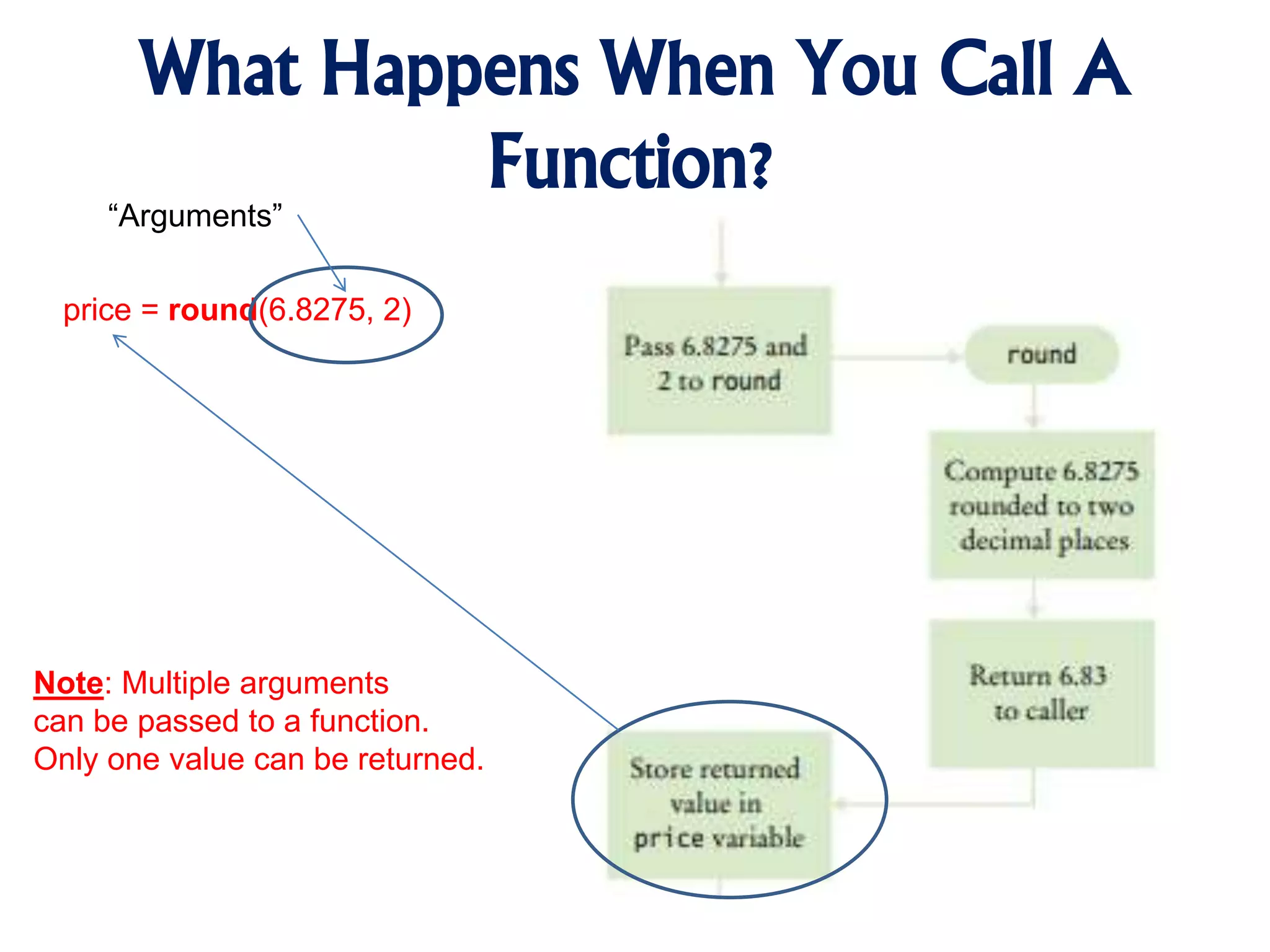 What Happens When You Call A
Function?
price = round(6.8275, 2)
“Arguments”
Note: Multiple arguments
can be passed to a function.
Only one value can be returned.
 