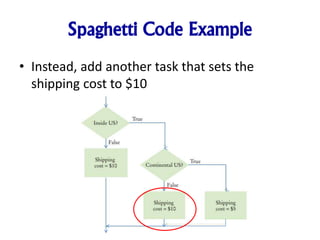 Spaghetti Code Example
• Instead, add another task that sets the
shipping cost to $10
 