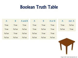 Boolean Truth Table
Image Credit: www.clipartpanda.com
 