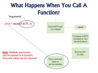 What Happens When You Call A
Function?
price = round(6.8275, 2)
“Arguments”
Note: Multiple arguments
can be passed to a function.
Only one value can be returned.
 