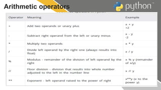 Arithmetic operators
 