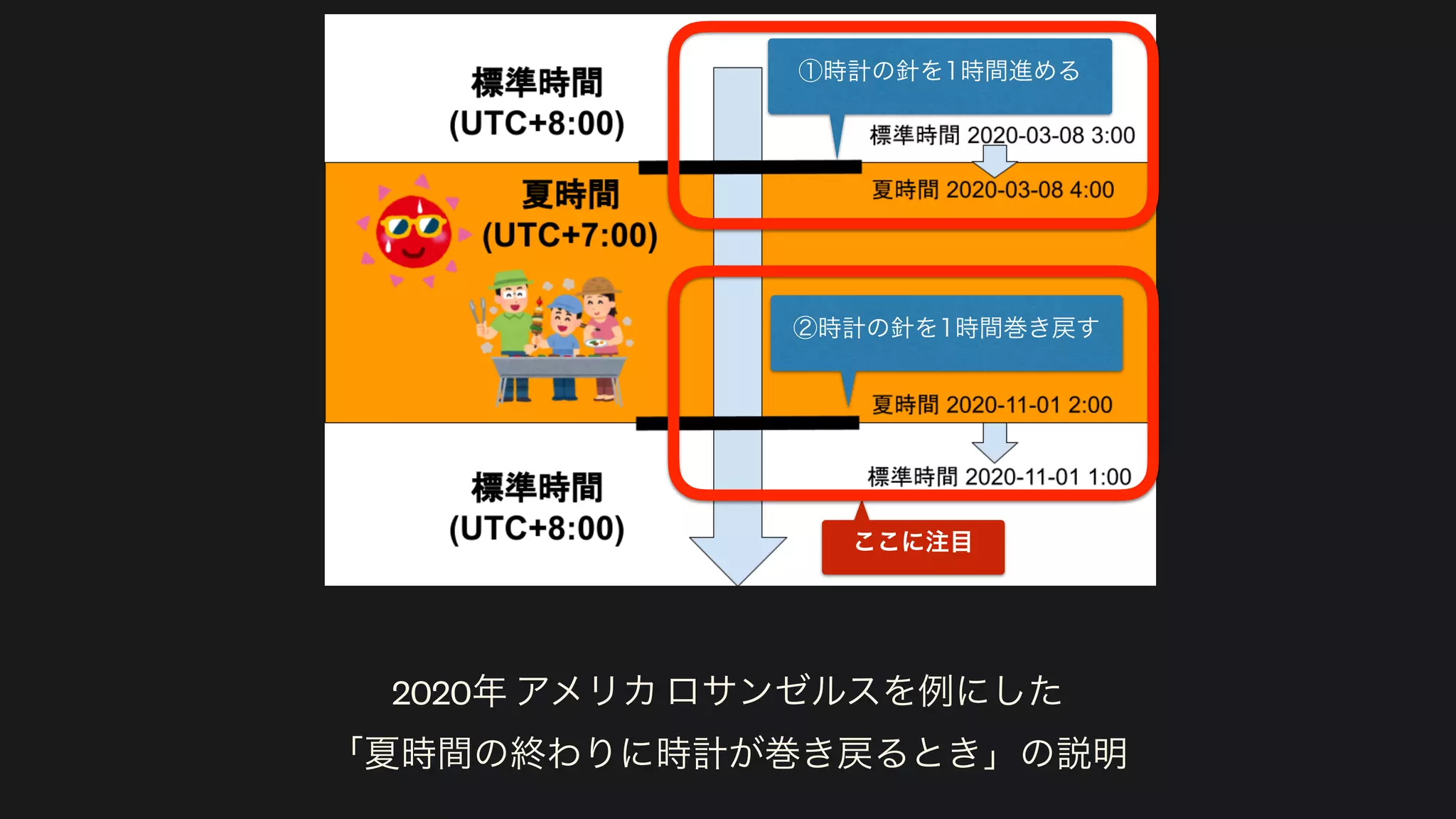 2020年 アメリカ ロサンゼルスを例にした
「夏時間の終わりに時計が巻き戻るとき」の説明
ここに注目
①時計の針を1時間進める
②時計の針を1時間巻き戻す
 