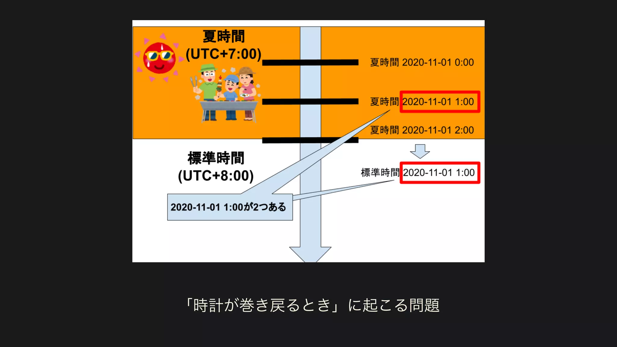 「時計が巻き戻るとき」に起こる問題
 