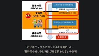 2020年 アメリカ ロサンゼルスを例にした
「夏時間の終わりに時計が巻き戻るとき」の説明
ここに注目
①時計の針を1時間進める
②時計の針を1時間巻き戻す
 