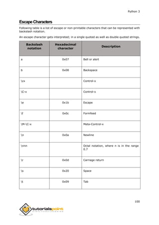 Python 3
100
EscapeCharacters
Following table is a list of escape or non-printable characters that can be represented with
backslash notation.
An escape character gets interpreted; in a single quoted as well as double quoted strings.
Backslash
notation
Hexadecimal
character
Description
a 0x07 Bell or alert
b 0x08 Backspace
cx Control-x
C-x Control-x
e 0x1b Escape
f 0x0c Formfeed
M-C-x Meta-Control-x
n 0x0a Newline
nnn Octal notation, where n is in the range
0.7
r 0x0d Carriage return
s 0x20 Space
t 0x09 Tab
 