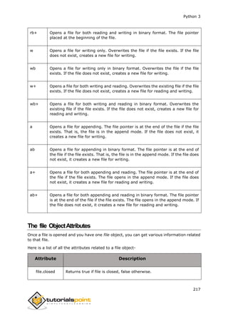 Python 3
217
rb+ Opens a file for both reading and writing in binary format. The file pointer
placed at the beginning of the file.
w Opens a file for writing only. Overwrites the file if the file exists. If the file
does not exist, creates a new file for writing.
wb Opens a file for writing only in binary format. Overwrites the file if the file
exists. If the file does not exist, creates a new file for writing.
w+ Opens a file for both writing and reading. Overwrites the existing file if the file
exists. If the file does not exist, creates a new file for reading and writing.
wb+ Opens a file for both writing and reading in binary format. Overwrites the
existing file if the file exists. If the file does not exist, creates a new file for
reading and writing.
a Opens a file for appending. The file pointer is at the end of the file if the file
exists. That is, the file is in the append mode. If the file does not exist, it
creates a new file for writing.
ab Opens a file for appending in binary format. The file pointer is at the end of
the file if the file exists. That is, the file is in the append mode. If the file does
not exist, it creates a new file for writing.
a+ Opens a file for both appending and reading. The file pointer is at the end of
the file if the file exists. The file opens in the append mode. If the file does
not exist, it creates a new file for reading and writing.
ab+ Opens a file for both appending and reading in binary format. The file pointer
is at the end of the file if the file exists. The file opens in the append mode. If
the file does not exist, it creates a new file for reading and writing.
The file ObjectAttributes
Once a file is opened and you have one file object, you can get various information related
to that file.
Here is a list of all the attributes related to a file object-
Attribute Description
file.closed Returns true if file is closed, false otherwise.
 