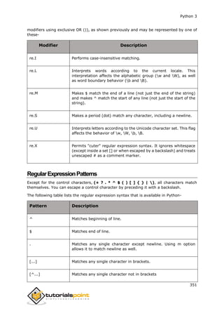 Python 3
351
modifiers using exclusive OR (|), as shown previously and may be represented by one of
these-
Modifier Description
re.I Performs case-insensitive matching.
re.L Interprets words according to the current locale. This
interpretation affects the alphabetic group (w and W), as well
as word boundary behavior (b and B).
re.M Makes $ match the end of a line (not just the end of the string)
and makes ^ match the start of any line (not just the start of the
string).
re.S Makes a period (dot) match any character, including a newline.
re.U Interprets letters according to the Unicode character set. This flag
affects the behavior of w, W, b, B.
re.X Permits "cuter" regular expression syntax. It ignores whitespace
(except inside a set [] or when escaped by a backslash) and treats
unescaped # as a comment marker.
RegularExpressionPatterns
Except for the control characters, (+ ? . * ^ $ ( ) [ ] { } | ), all characters match
themselves. You can escape a control character by preceding it with a backslash.
The following table lists the regular expression syntax that is available in Python-
Pattern Description
^ Matches beginning of line.
$ Matches end of line.
. Matches any single character except newline. Using m option
allows it to match newline as well.
[...] Matches any single character in brackets.
[^...] Matches any single character not in brackets
 