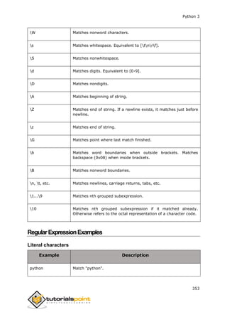 Python 3
353
W Matches nonword characters.
s Matches whitespace. Equivalent to [tnrf].
S Matches nonwhitespace.
d Matches digits. Equivalent to [0-9].
D Matches nondigits.
A Matches beginning of string.
Z Matches end of string. If a newline exists, it matches just before
newline.
z Matches end of string.
G Matches point where last match finished.
b Matches word boundaries when outside brackets. Matches
backspace (0x08) when inside brackets.
B Matches nonword boundaries.
n, t, etc. Matches newlines, carriage returns, tabs, etc.
1...9 Matches nth grouped subexpression.
10 Matches nth grouped subexpression if it matched already.
Otherwise refers to the octal representation of a character code.
RegularExpressionExamples
Literal characters
Example Description
python Match "python".
 